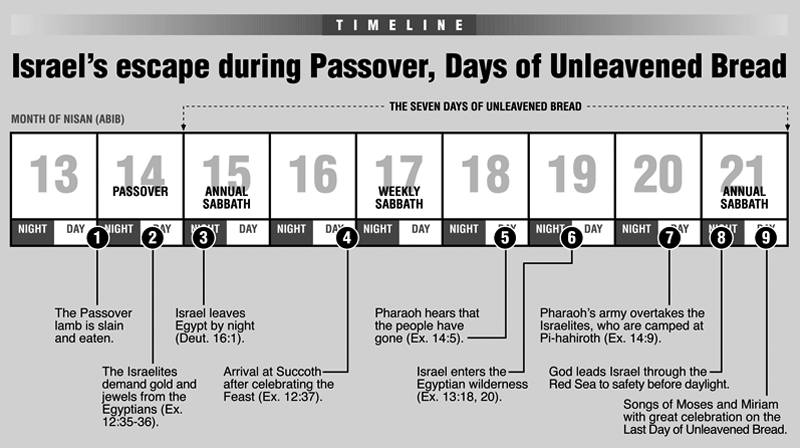 7 Feasts Of The Lord Chart